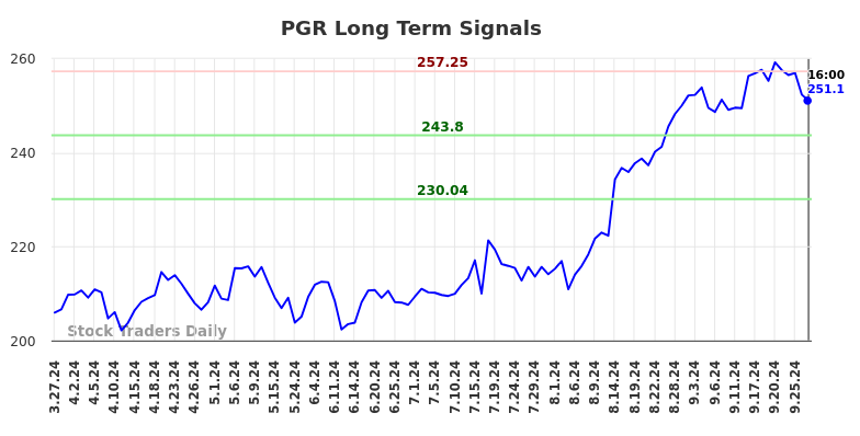 PGR Long Term Analysis for September 27 2024