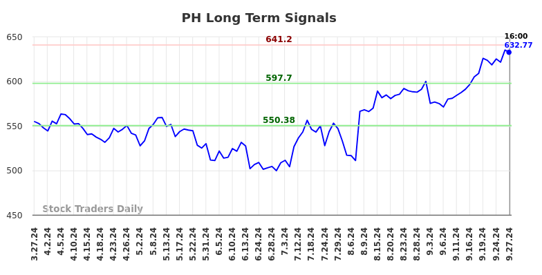 PH Long Term Analysis for September 27 2024