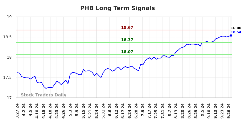 PHB Long Term Analysis for September 27 2024 PHB Long Term Analysis for September 27 2024