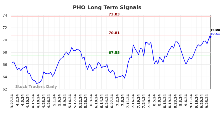 PHO Long Term Analysis for September 27 2024