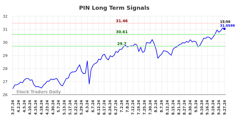 PIN Long Term Analysis for September 27 2024