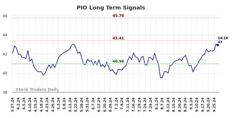 PIO Long Term Analysis for September 27 2024