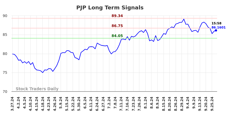 PJP Long Term Analysis for September 27 2024