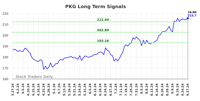 PKG Long Term Analysis for September 27 2024