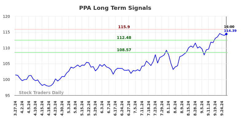 PPA Long Term Analysis for September 27 2024