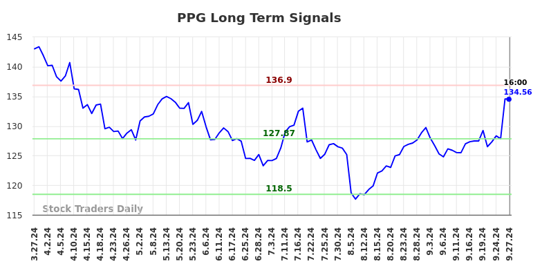 PPG Long Term Analysis for September 27 2024