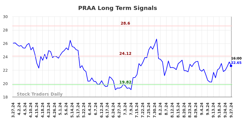 PRAA Long Term Analysis for September 27 2024