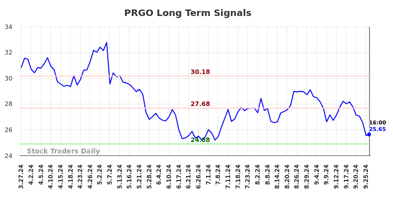 PRGO Long Term Analysis for September 27 2024