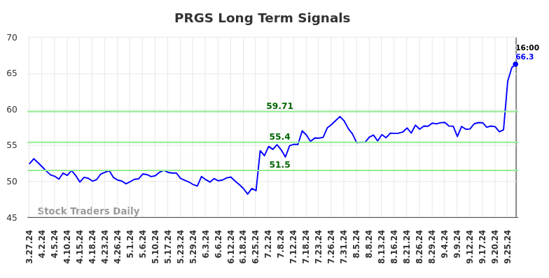 PRGS Long Term Analysis for September 27 2024