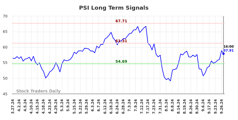 PSI Long Term Analysis for September 27 2024