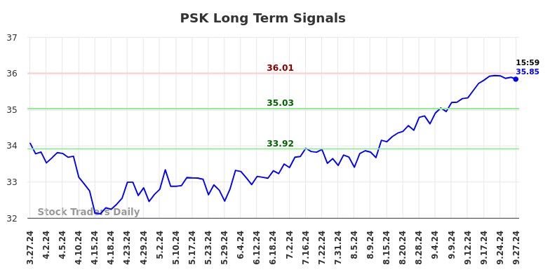 PSK Long Term Analysis for September 27 2024