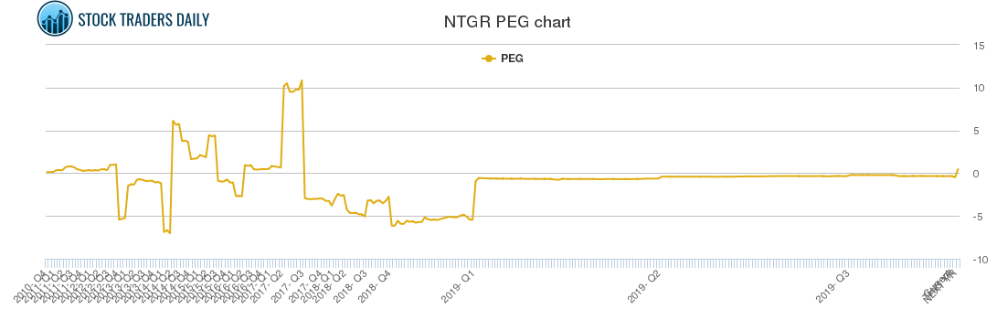 NTGR PEG chart