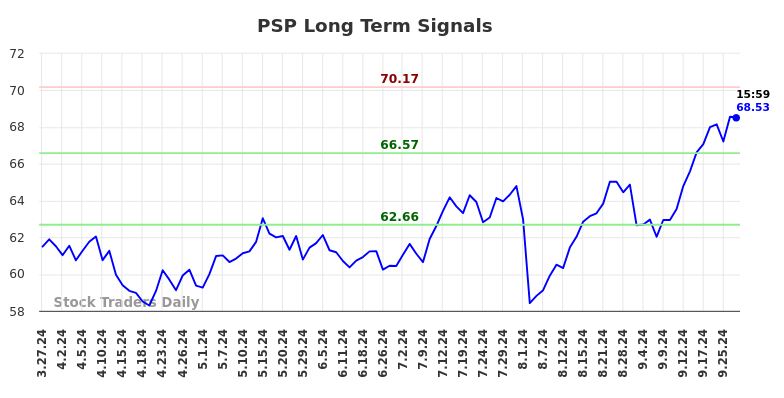 PSP Long Term Analysis for September 27 2024