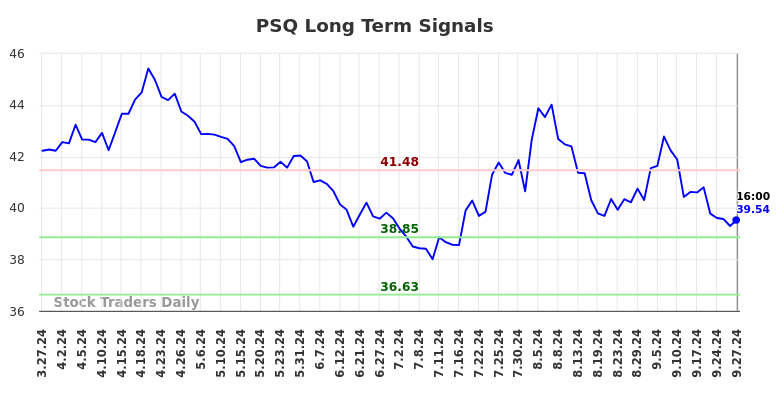 PSQ Long Term Analysis for September 27 2024