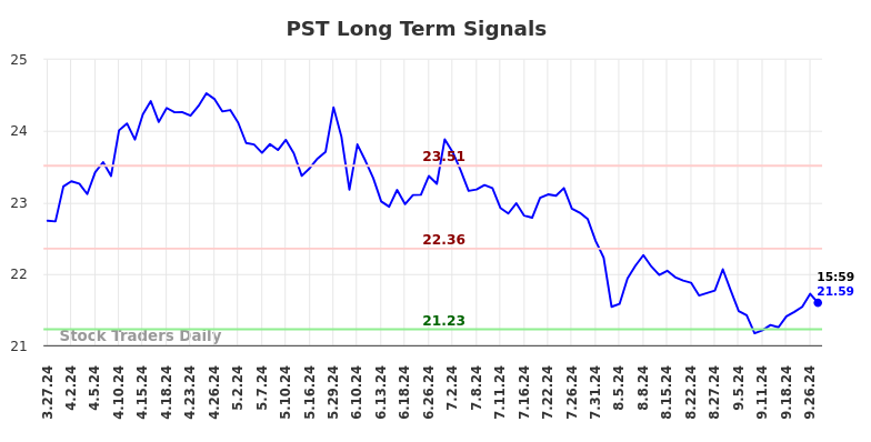 PST Long Term Analysis for September 27 2024