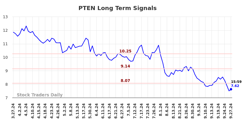 PTEN Long Term Analysis for September 27 2024