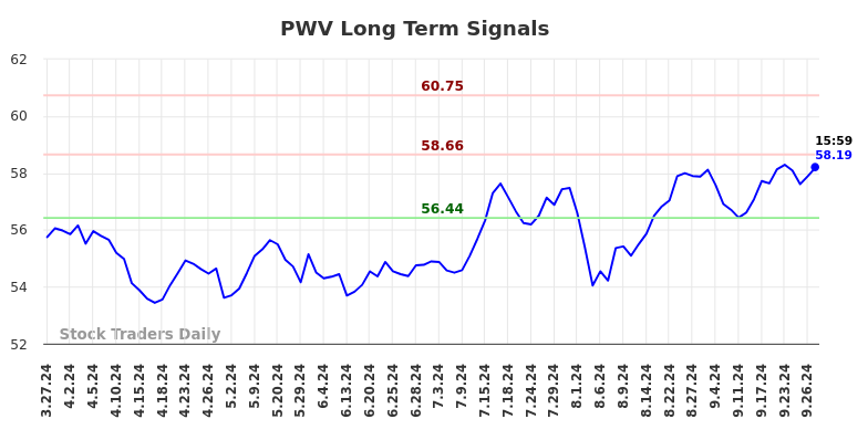 PWV Long Term Analysis for September 27 2024