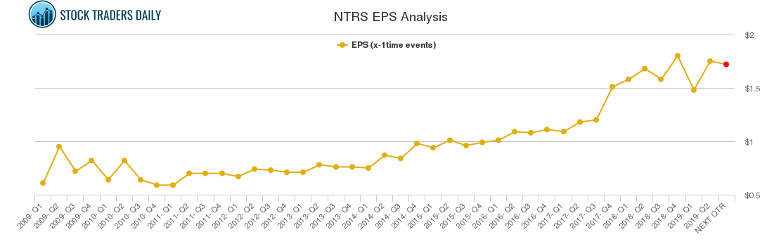 NTRS EPS Analysis