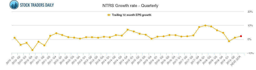 NTRS Growth rate - Quarterly