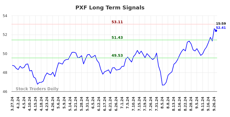 PXF Long Term Analysis for September 27 2024