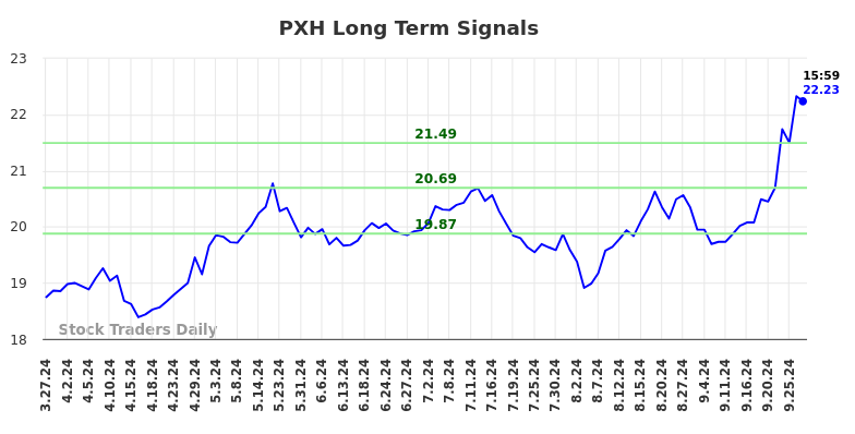 PXH Long Term Analysis for September 27 2024