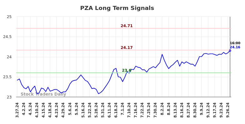 PZA Long Term Analysis for September 27 2024