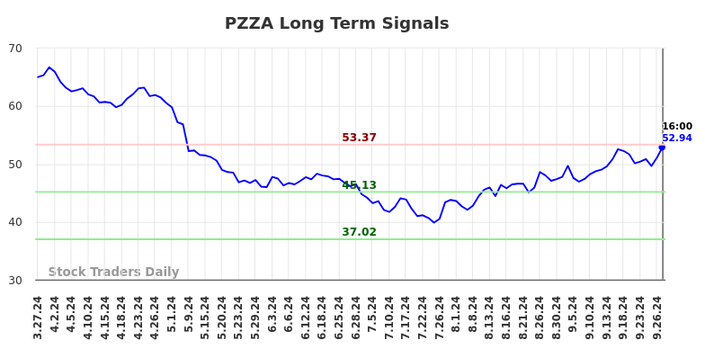 PZZA Long Term Analysis for September 27 2024