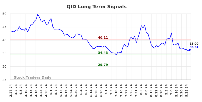 QID Long Term Analysis for September 27 2024
