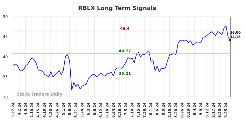 RBLX Long Term Analysis for September 27 2024