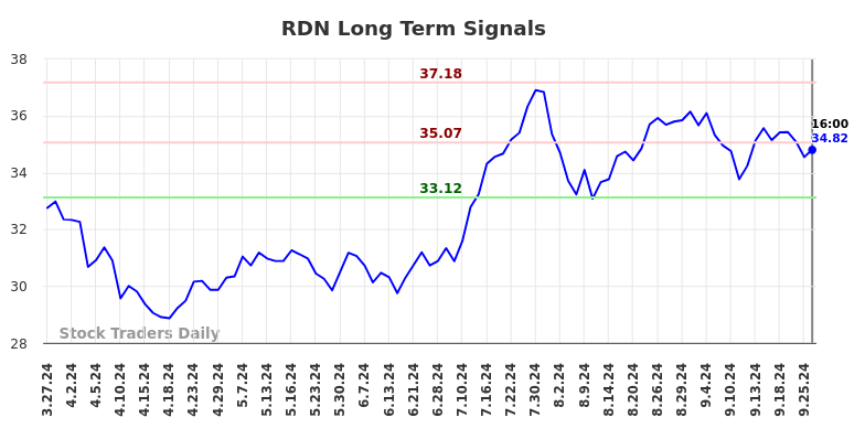 RDN Long Term Analysis for September 27 2024