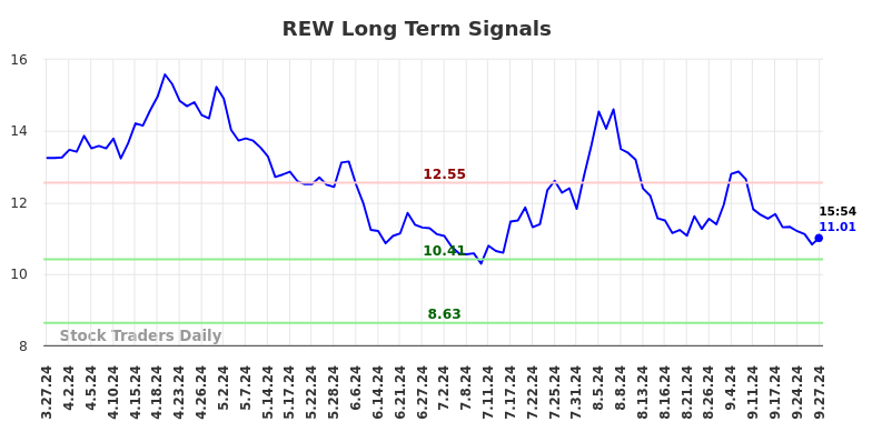 REW Long Term Analysis for September 27 2024 REW Long Term Analysis for September 27 2024