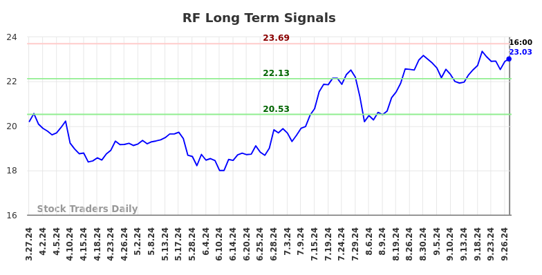 RF Long Term Analysis for September 27 2024