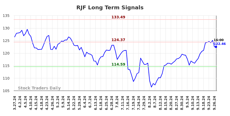 RJF Long Term Analysis for September 27 2024