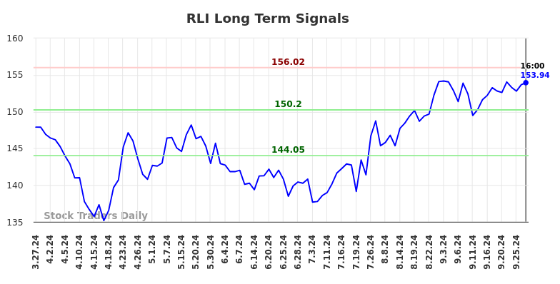 RLI Long Term Analysis for September 27 2024