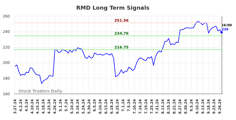 RMD Long Term Analysis for September 27 2024