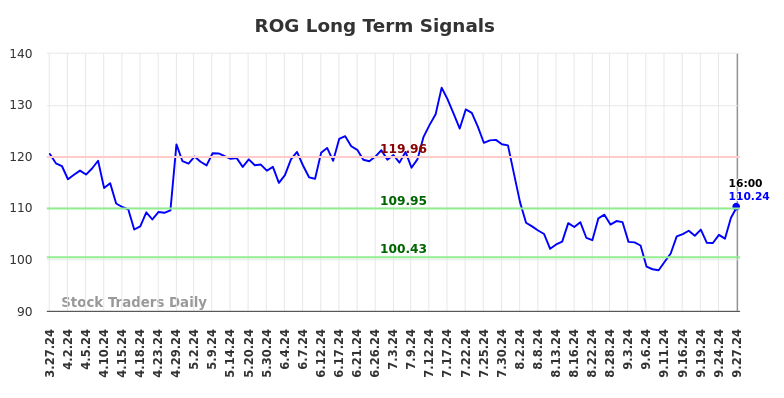 ROG Long Term Analysis for September 27 2024