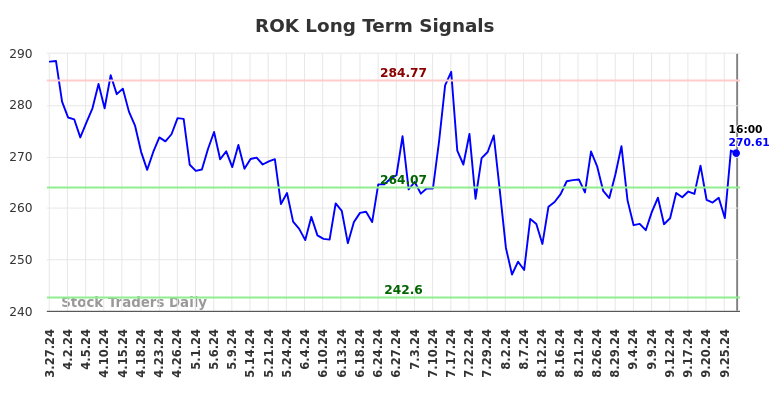 ROK Long Term Analysis for September 27 2024