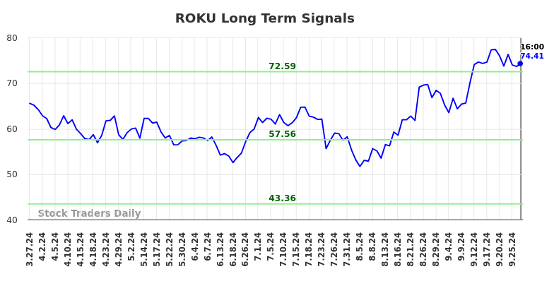 ROKU Long Term Analysis for September 27 2024