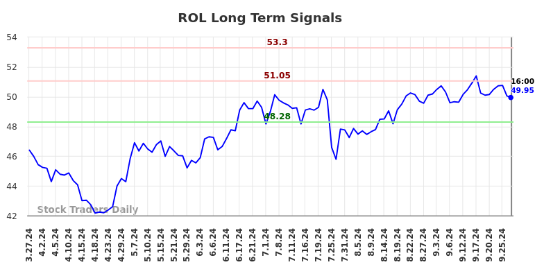 ROL Long Term Analysis for September 27 2024