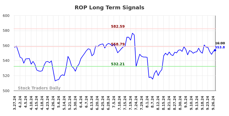 ROP Long Term Analysis for September 27 2024