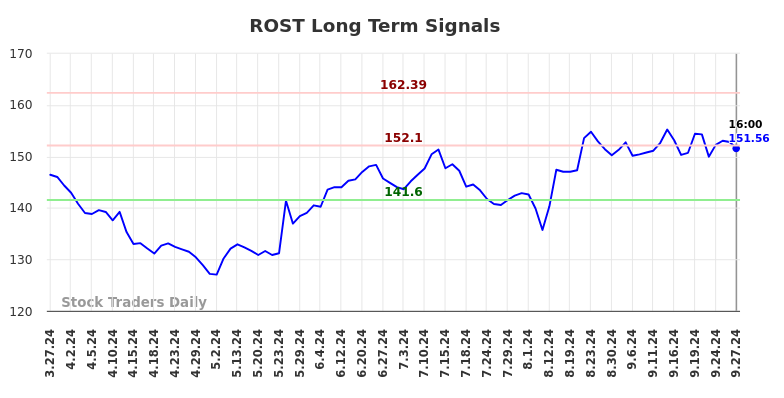 ROST Long Term Analysis for September 27 2024