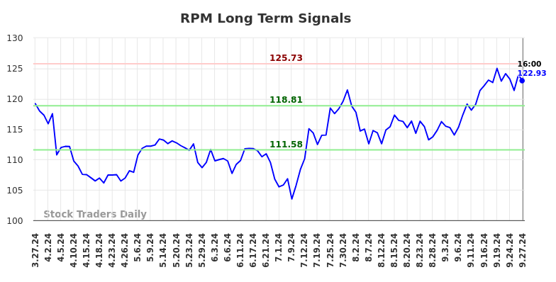 RPM Long Term Analysis for September 27 2024