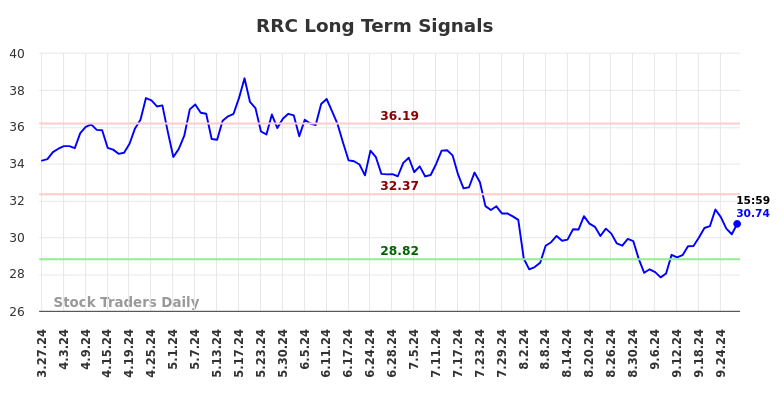 RRC Long Term Analysis for September 27 2024