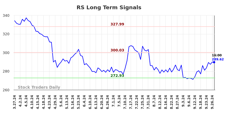 RS Long Term Analysis for September 27 2024