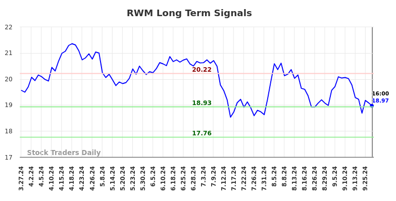 RWM Long Term Analysis for September 27 2024 RWM Long Term Analysis for September 27 2024