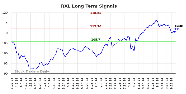 RXL Long Term Analysis for September 27 2024