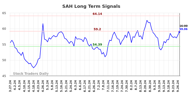 SAH Long Term Analysis for September 27 2024