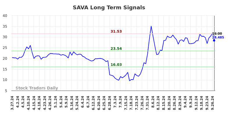 SAVA Long Term Analysis for September 27 2024