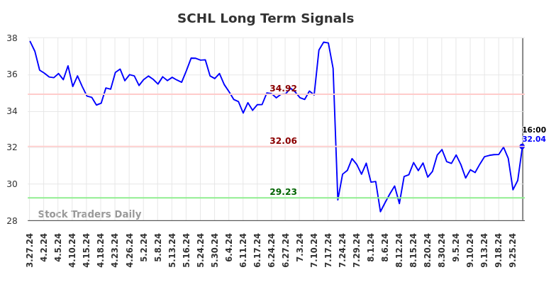 SCHL Long Term Analysis for September 27 2024