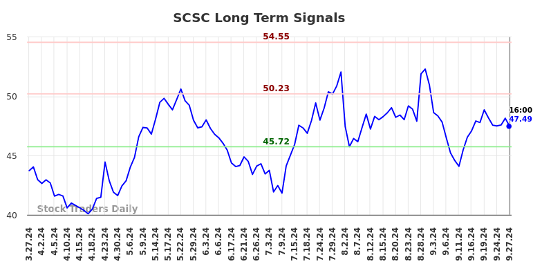 SCSC Long Term Analysis for September 27 2024